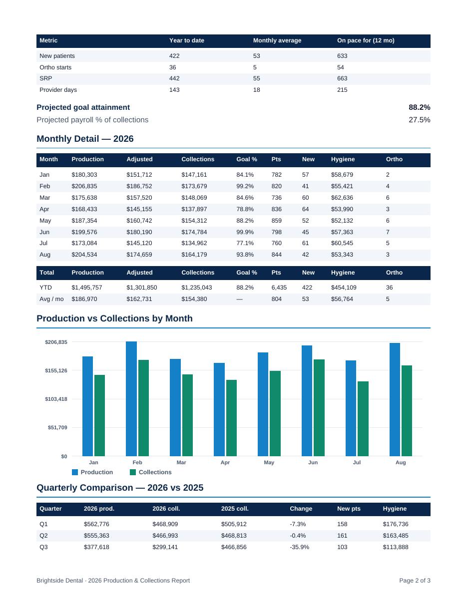 Sample report page 2 with monthly detail and charts